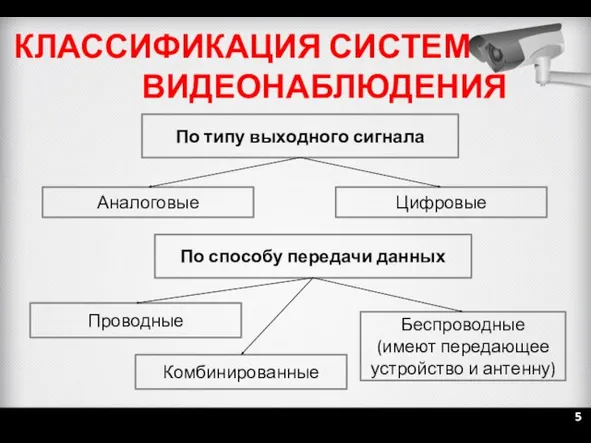 КЛАССИФИКАЦИЯ СИСТЕМ ВИДЕОНАБЛЮДЕНИЯ По типу выходного сигнала Аналоговые Цифровые 5