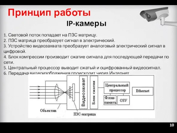 1. Световой поток попадает на ПЗС матрицу. 2. ПЗС матрица