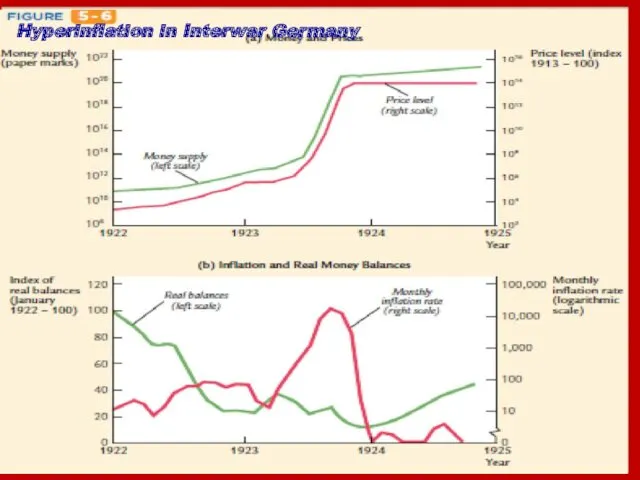 Hyperinflation in Interwar Germany