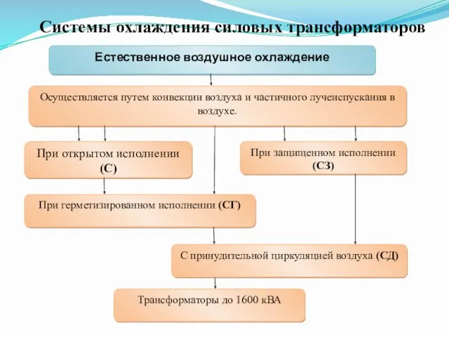 Системы охлаждения силовых трансформаторов