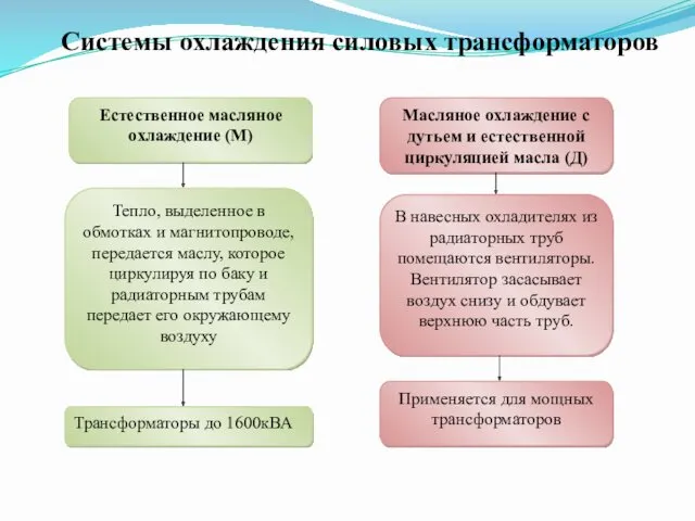 Системы охлаждения силовых трансформаторов