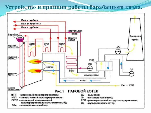 Устройство и принцип работы барабанного котла.