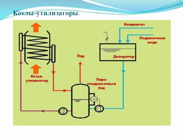 Котлы-утилизаторы.