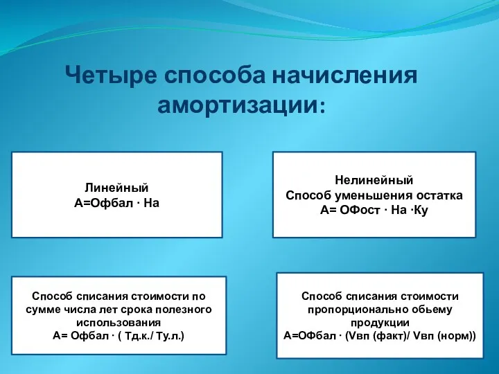 Четыре способа начисления амортизации: Линейный А=Офбал ∙ На Способ списания