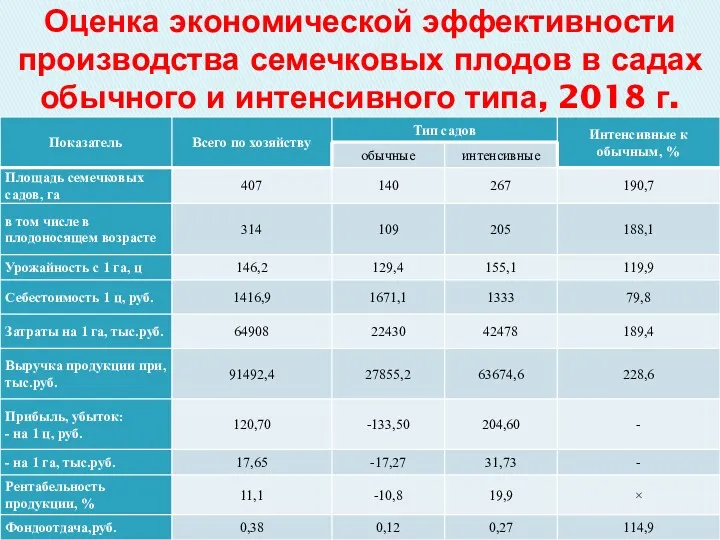 Оценка экономической эффективности производства семечковых плодов в садах обычного и интенсивного типа, 2018 г.