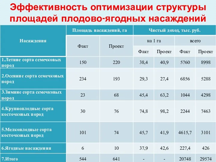 Эффективность оптимизации структуры площадей плодово-ягодных насаждений