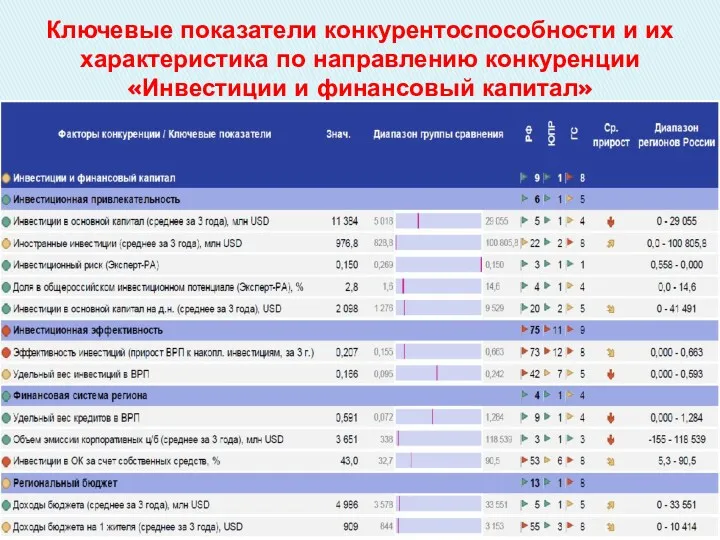 Ключевые показатели конкурентоспособности и их характеристика по направлению конкуренции «Инвестиции и финансовый капитал»