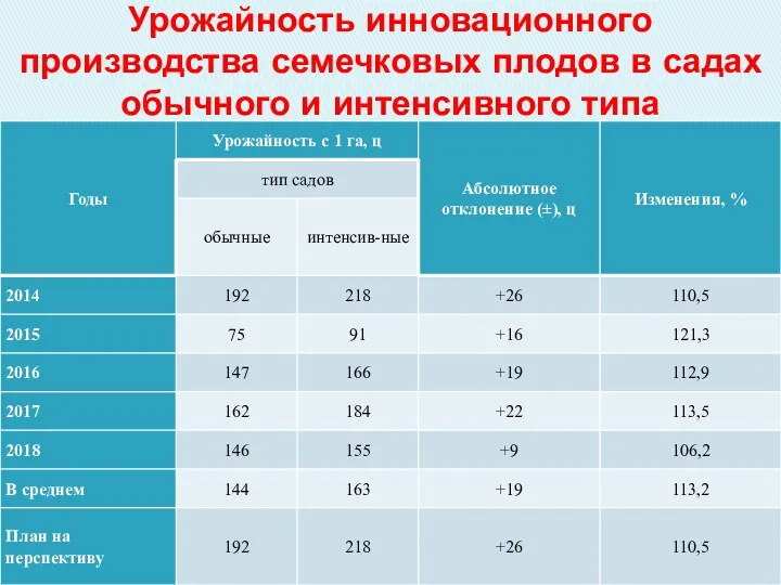 Урожайность инновационного производства семечковых плодов в садах обычного и интенсивного типа