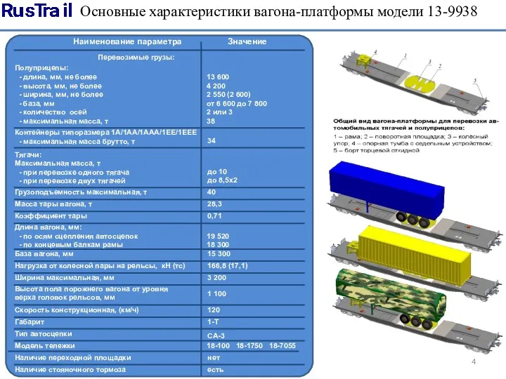 Основные характеристики вагона-платформы модели 13-9938