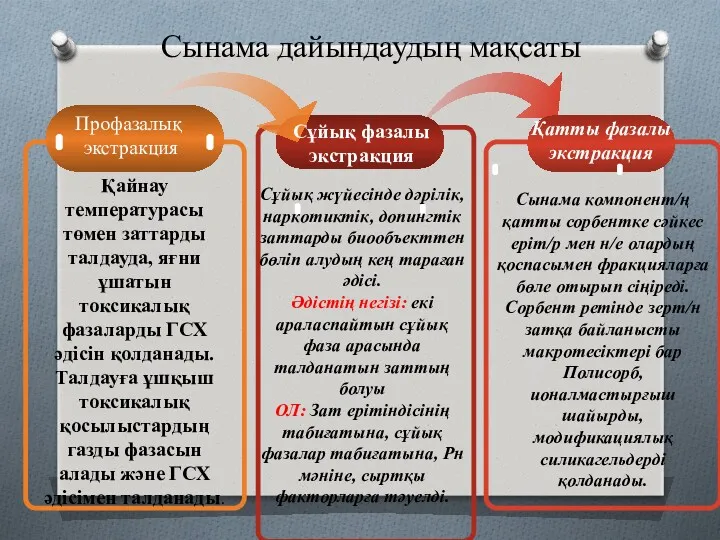 Сынама дайындаудың мақсаты Сұйық фазалы экстракция Қатты фазалы экстракция Сұйық жүйесінде дәрілік, наркотиктік,