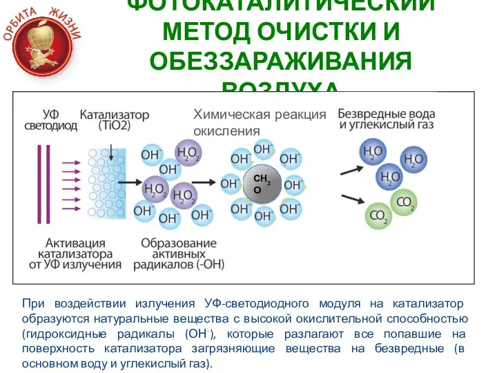 ФОТОКАТАЛИТИЧЕСКИЙ МЕТОД ОЧИСТКИ И ОБЕЗЗАРАЖИВАНИЯ ВОЗДУХА Химическая реакция окисления СН2О