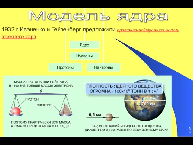 * 1932 г Иваненко и Гейзенберг предложили протонно-нейтронную модель атомного ядра Модель ядра