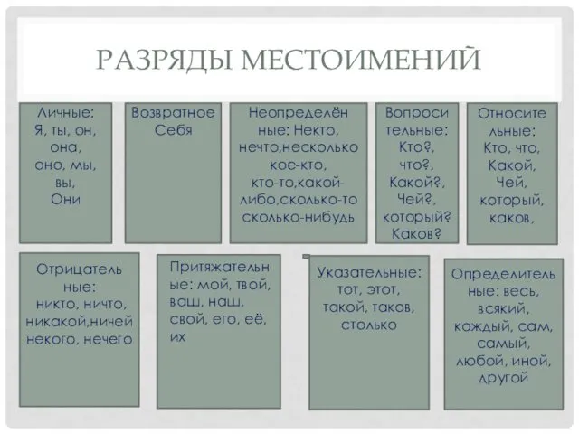 РАЗРЯДЫ МЕСТОИМЕНИЙ Личные: Я, ты, он, она, оно, мы, вы, Они Возвратное Себя