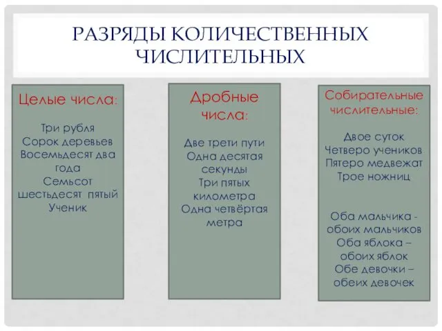 РАЗРЯДЫ КОЛИЧЕСТВЕННЫХ ЧИСЛИТЕЛЬНЫХ Целые числа: Три рубля Сорок деревьев Восемьдесят