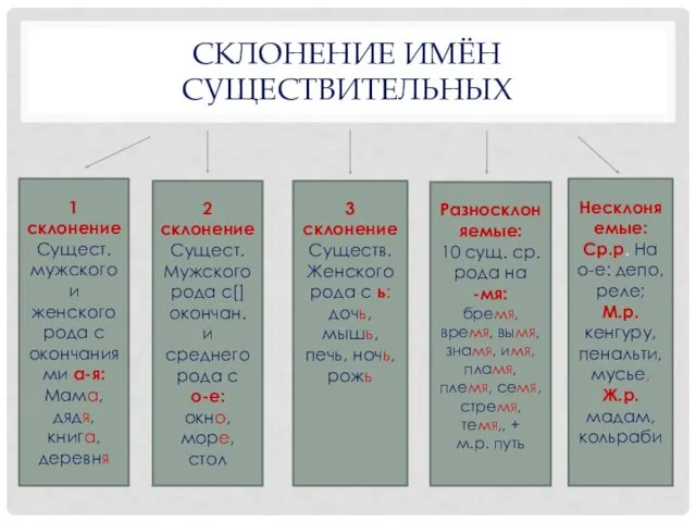 СКЛОНЕНИЕ ИМЁН СУЩЕСТВИТЕЛЬНЫХ 1 склонение Сущест. мужского и женского рода с окончаниями а-я: