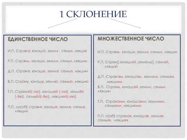 1 СКЛОНЕНИЕ ЕДИНСТВЕННОЕ ЧИСЛО И.П. Страна, юноша, земля , семья,