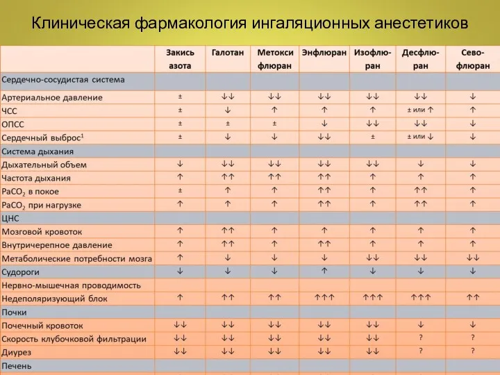 Клиническая фармакология ингаляционных анестетиков