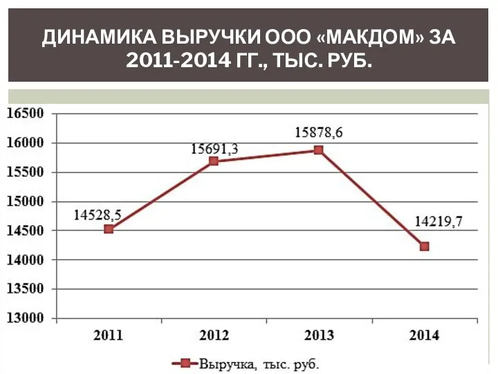 ДИНАМИКА ВЫРУЧКИ ООО «МАКДОМ» ЗА 2011-2014 ГГ., ТЫС. РУБ.