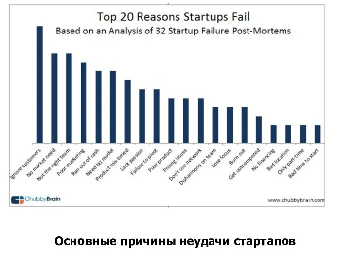 Основные причины неудачи стартапов