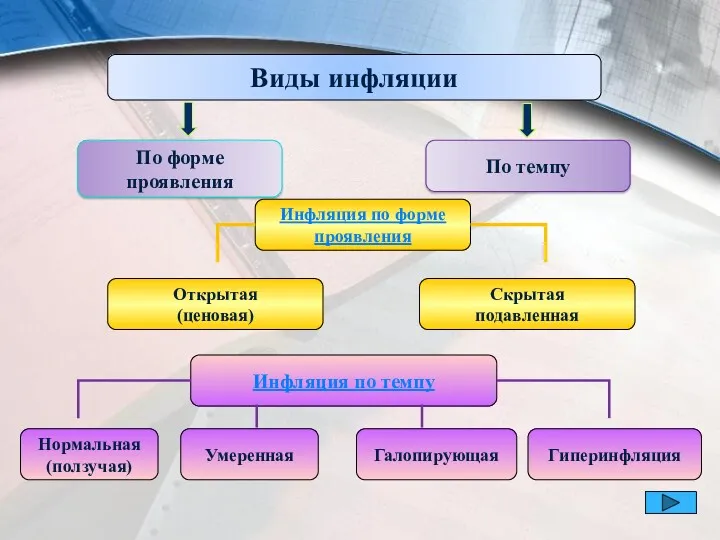 Виды инфляции По темпу По форме проявления Умеренная