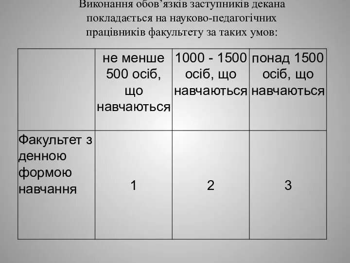 Виконання обов’язків заступників декана покладається на науково-педагогічних працівників факультету за таких умов: