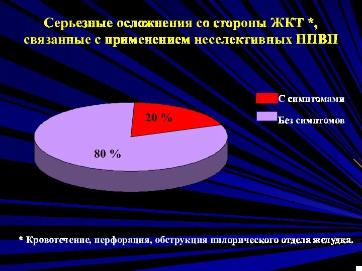 Серьезные осложнения со стороны ЖКТ *, связанные с применением неселективных