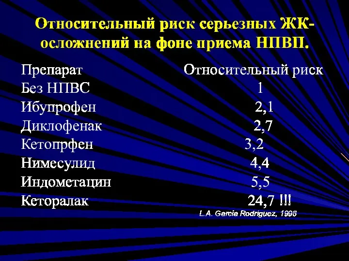 Относительный риск серьезных ЖК- осложнений на фоне приема НПВП. Препарат