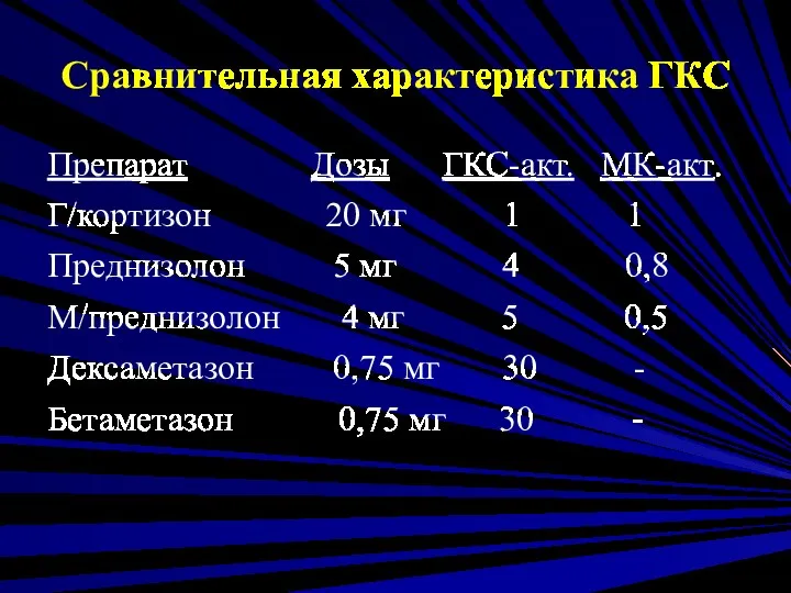 Сравнительная характеристика ГКС Препарат Дозы ГКС-акт. МК-акт. Г/кортизон 20 мг