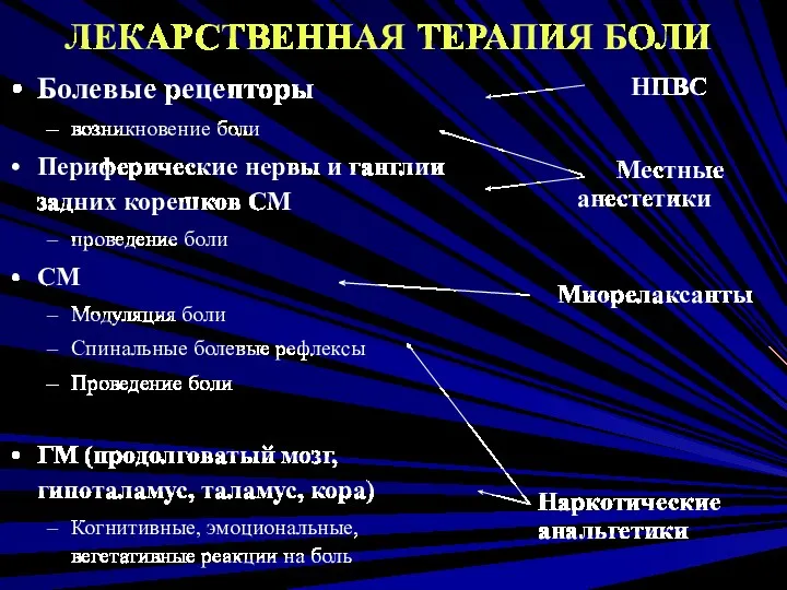 ЛЕКАРСТВЕННАЯ ТЕРАПИЯ БОЛИ НПВС Местные анестетики Наркотические анальгетики Миорелаксанты Болевые