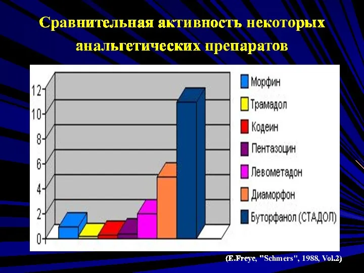 Сравнительная активность некоторых анальгетических препаратов (E.Freye, "Schmers", 1988, Vol.2)