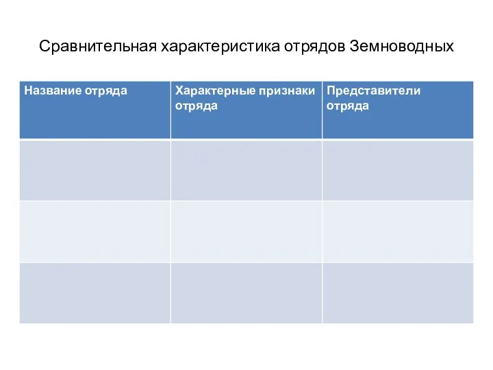 Сравнительная характеристика отрядов Земноводных