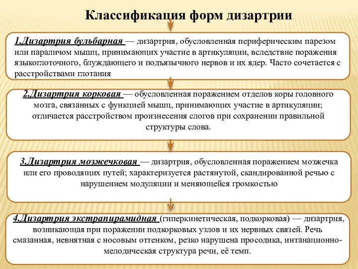 1.Дизартрия бульбарная — дизартрия, обусловленная периферическим парезом или параличом мышц,