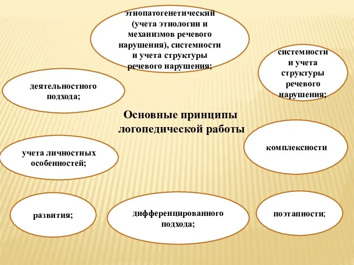 Основные принципы логопедической работы учета личностных особенностей; развития; поэтапности; дифференцированного