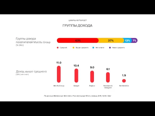 ЦИФРЫ MYTARGET ГРУППЫ ДОХОДА По данным Mediascope Web Index, Россия