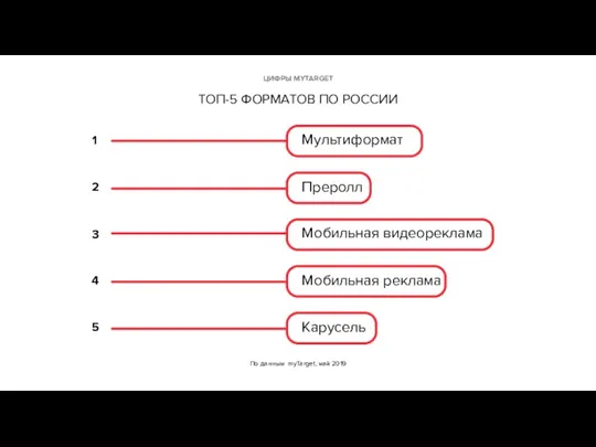 По данным myTarget, май 2019 ЦИФРЫ MYTARGET ТОП-5 ФОРМАТОВ ПО