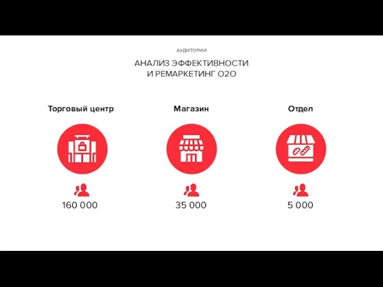 АУДИТОРИИ АНАЛИЗ ЭФФЕКТИВНОСТИ И РЕМАРКЕТИНГ О2О Торговый центр Магазин Отдел 160 000 35 000 5 000