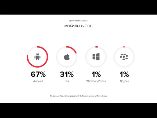 По данным Top.mail.ru, февраль 2019, Россия, ресурсы Mail.ru Group ЦИФРЫ