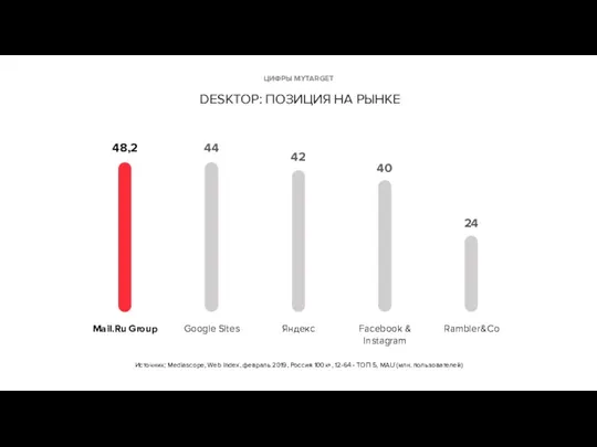 Источник: Mediascope, Web Index, февраль 2019, Россия 100к+, 12-64 -