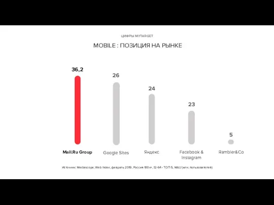 Источник: Mediascope, Web Index, февраль 2019, Россия 100к+, 12-64 -