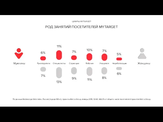 По данным Mediascope Web Index, Россия (города 100к+), проекты Mail.ru