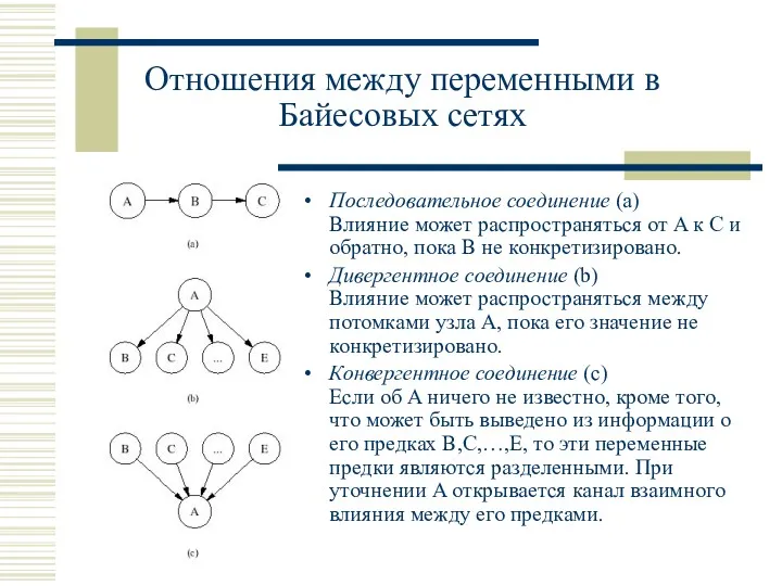 Отношения между переменными в Байесовых сетях Последовательное соединение (a) Влияние