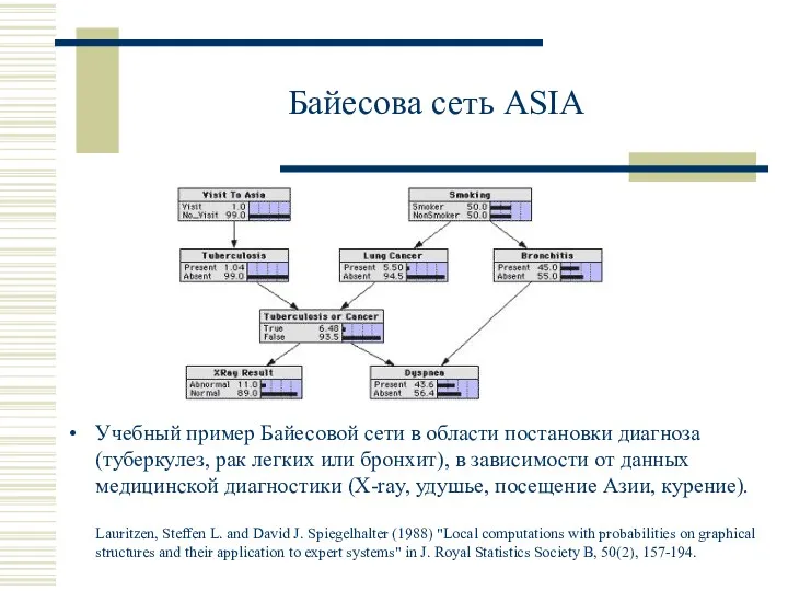 Байесова сеть ASIA Учебный пример Байесовой сети в области постановки