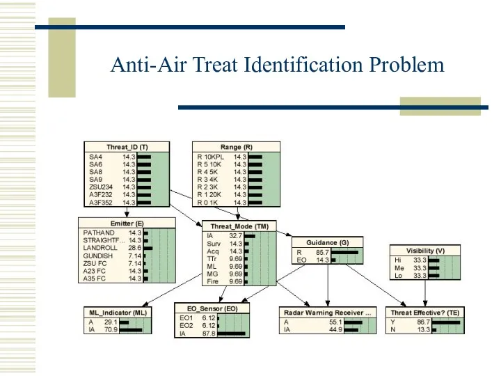 Anti-Air Treat Identification Problem