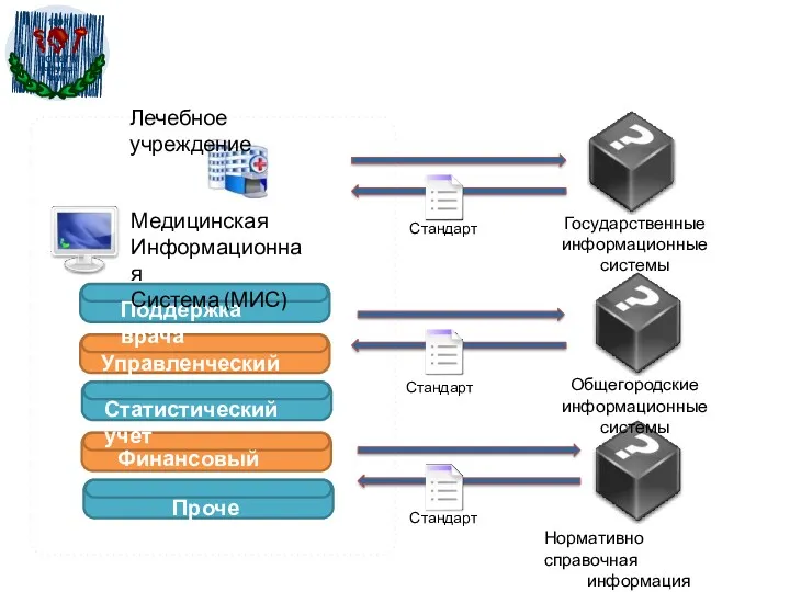 Поддержка врача Управленческий учёт Статистический учёт Финансовый учёт Прочее Медицинская