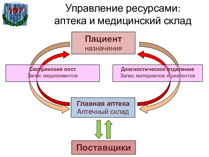 Управление ресурсами: аптека и медицинский склад