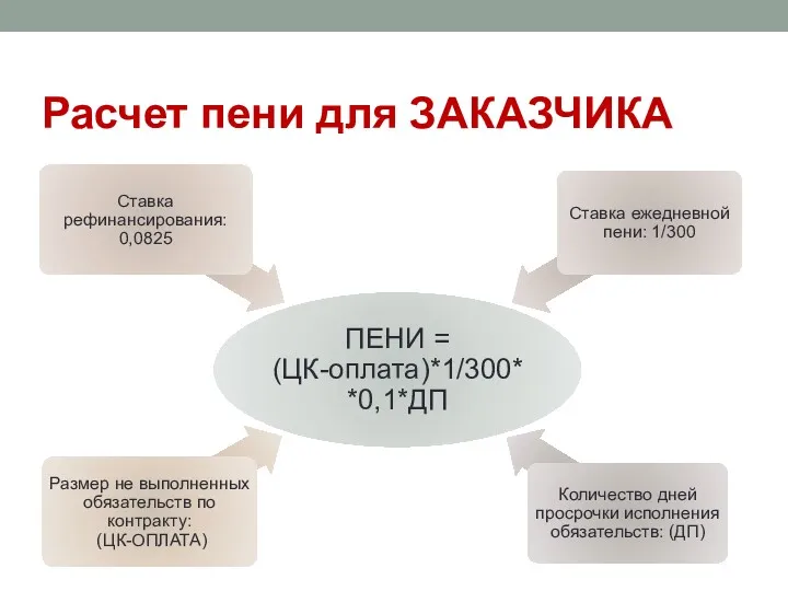 Расчет пени для ЗАКАЗЧИКА