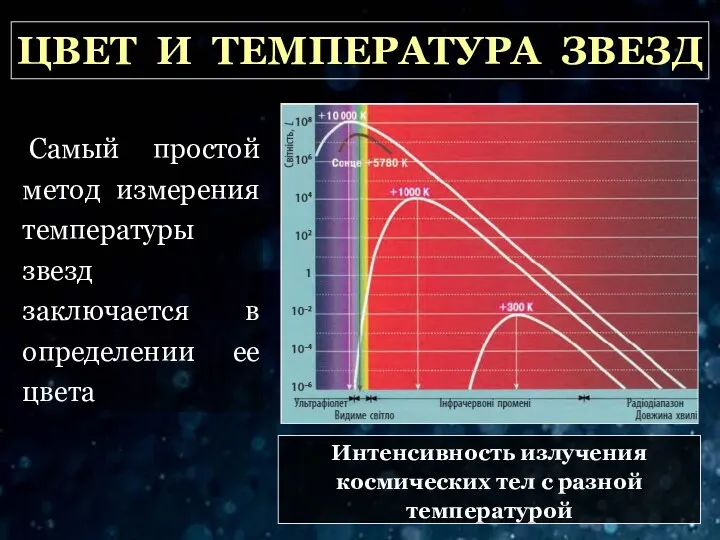 ЦВЕТ И ТЕМПЕРАТУРА ЗВЕЗД Самый простой метод измерения температуры звезд