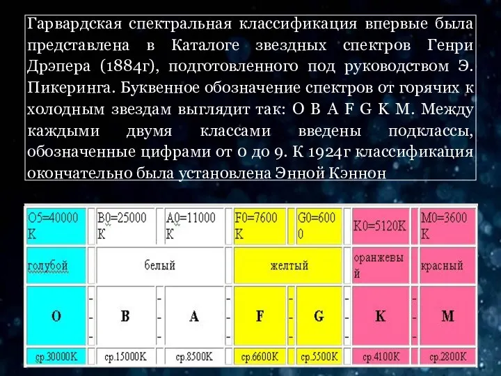 Гарвардская спектральная классификация впервые была представлена в Каталоге звездных спектров