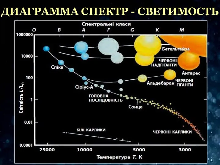 ДИАГРАММА СПЕКТР - СВЕТИМОСТЬ