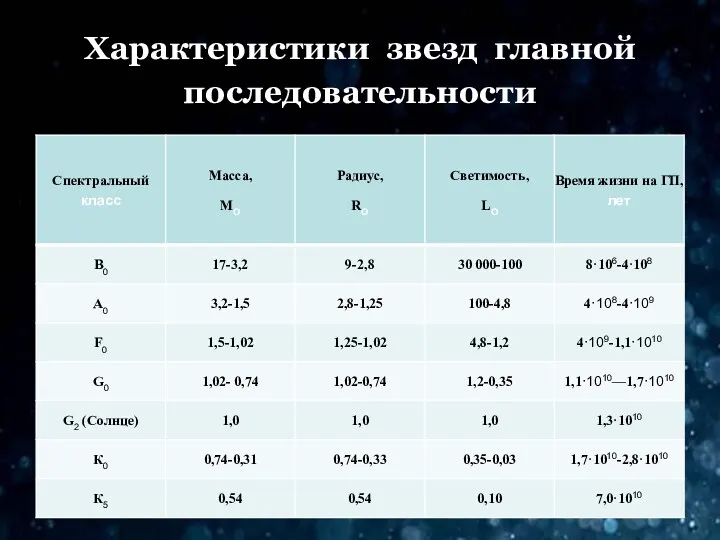 Характеристики звезд главной последовательности